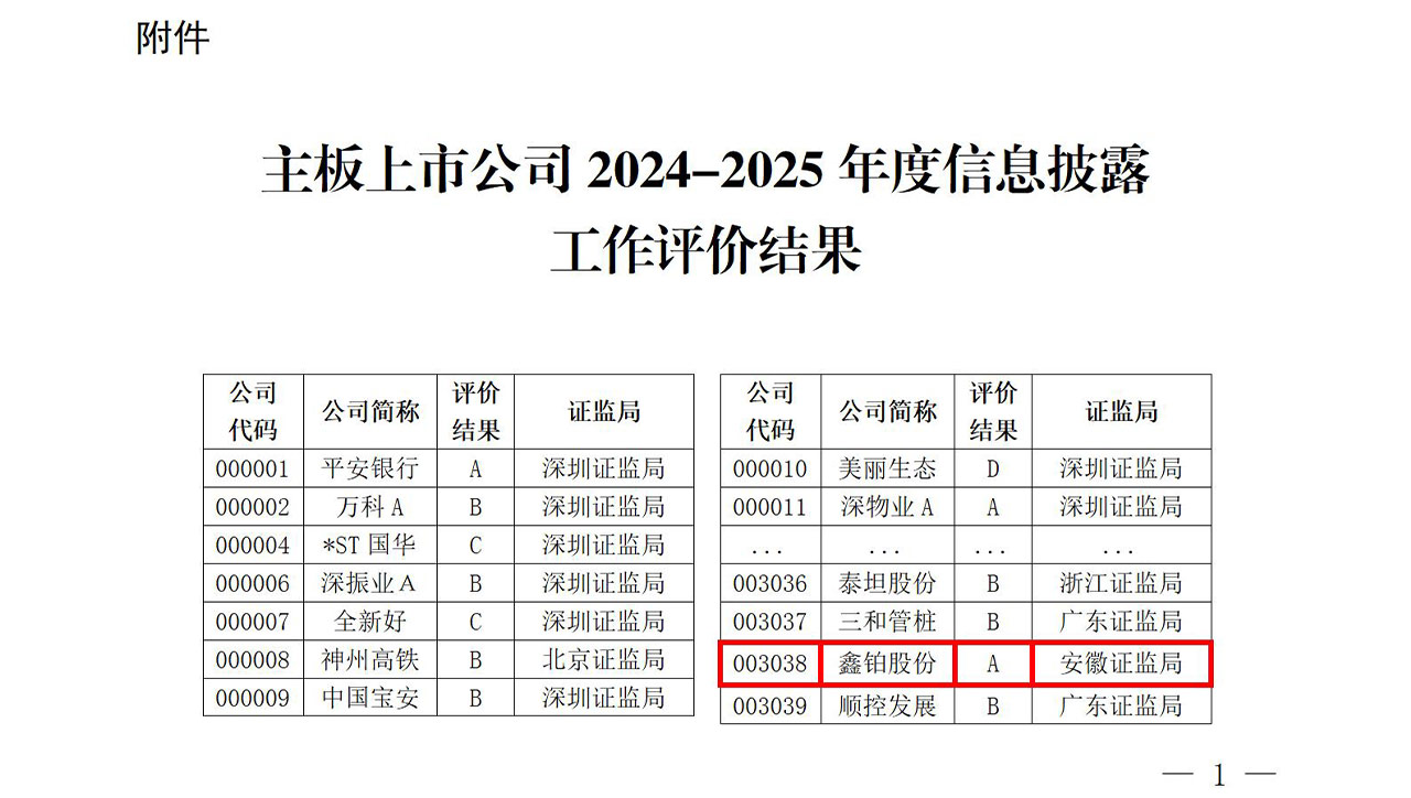 Xinbo Co., Ltd. wurde drei Jahre in Folge mit der Bestnote A ausgezeichnet und hat sich durch seine Integrität einen hervorragenden Ruf erworben. Das Unternehmen erhielt erneut die höchste Bewertung für seine Transparenz.